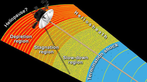 Voyager 1 si allontana dal sole ma rimane ancora nel suo campo magnetico