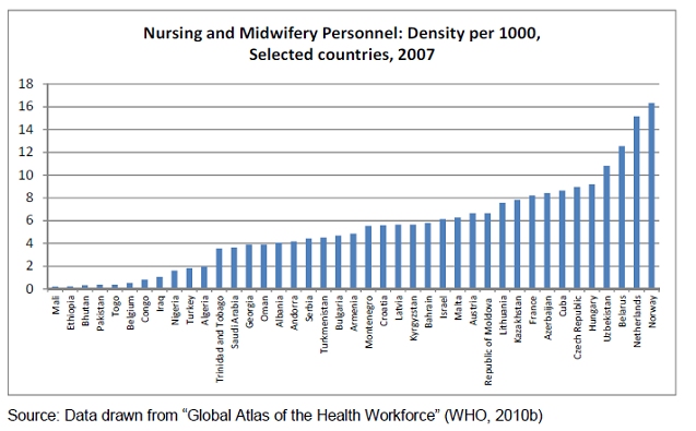 Distribuzione personale infermieristico nel mondo