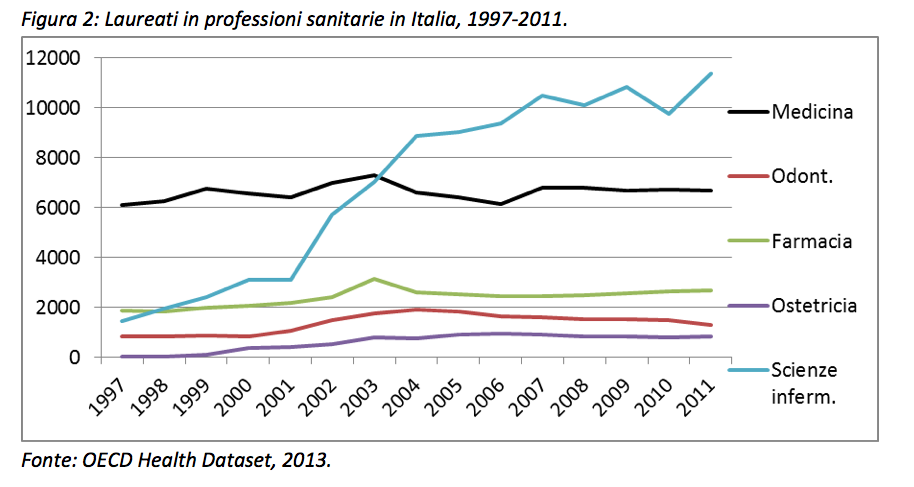 Laureati in professioni sanitarie in Italia