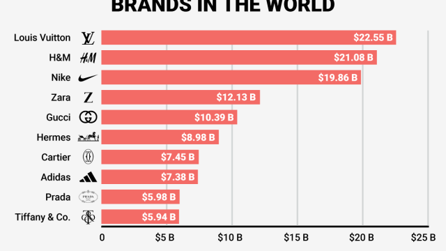 La TOP 10 globale dei migliori marchi nella moda