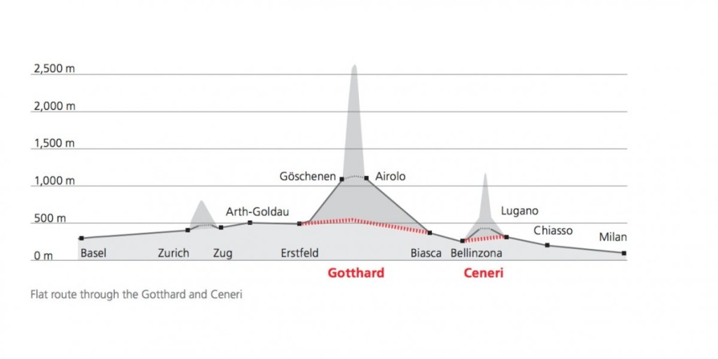 I treni potranno accelerare attraverso il tunnel a più di 240 Km/h (150 mph). Questo è possibile solo perché il grado di pendenza del tunnel è basso (quasi completamente piatto per tutta la sua lunghezza) - mentre nei tunnel sui picchi alpini il dislivello è molto più alto.