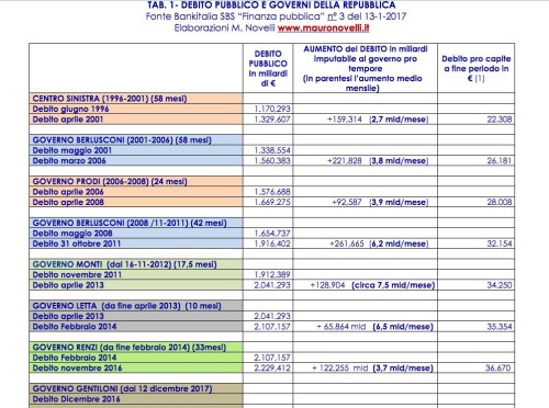 debito-pubblico-italiano-negli-ultimi-25-anni