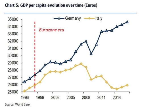 Reddito procapite tedesco (in nero) ed italiano (in giallo) dal 1996 al 2016