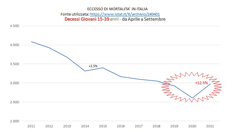 eccesso-di-mortalita-in-italia-image-2021-12-06