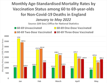 tassi-di-mortalita-mensili-in-base-allo-stato-di-vaccinazione-tra-i-60-ei-69-anni-per-decessi-non-covid-19-in-inghilterra-tra-gennaio-e-maggio-2022
